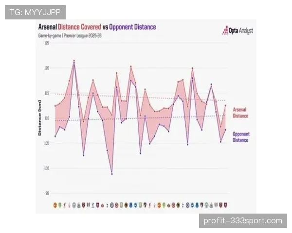 阿森纳近段比赛高位对抗水平提升，跑动强度与阵型推进协同改进